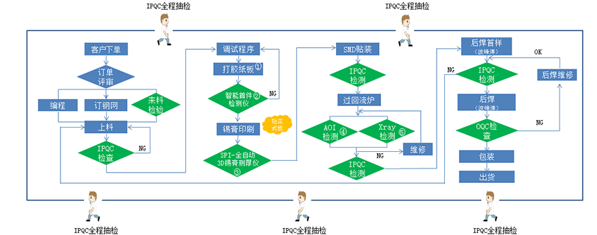 PCBA电路板SMT贴片加工流程