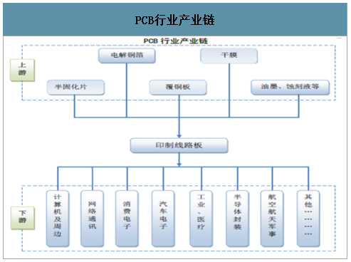 2020年PCB线路板行业市场现状