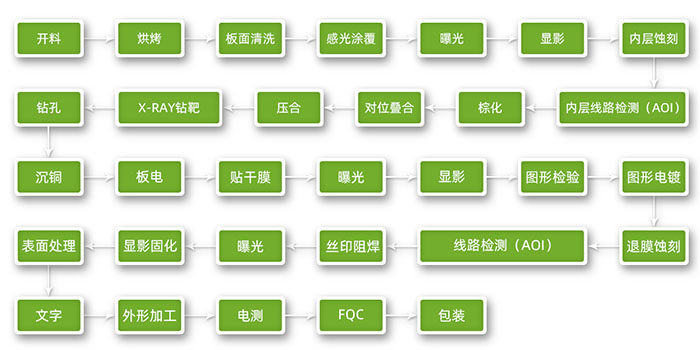 PCB铝基板的制作流程