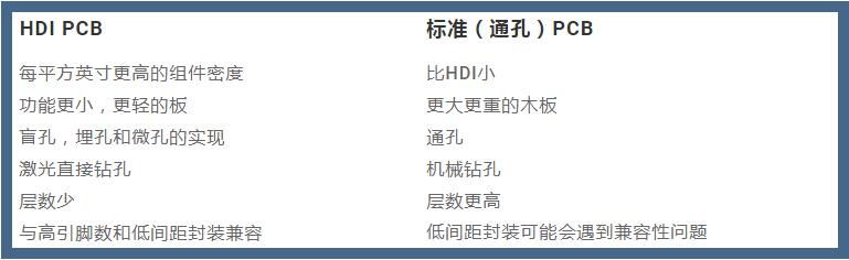 HDI与PCB区别