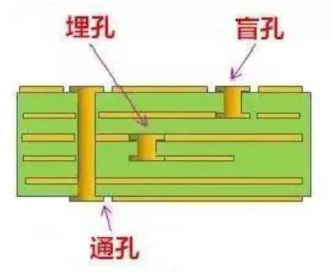 PCB过孔