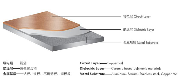 PCB铝基板结构