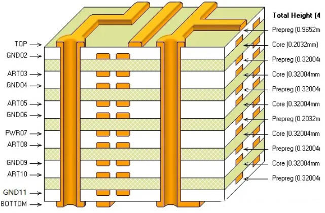 PCB加工中，您知道各层的用途吗？