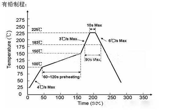 SMT贴片加工炉温曲线不合理
