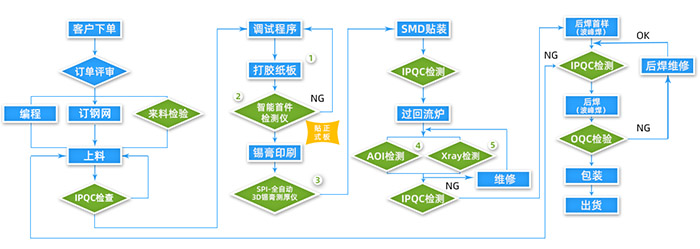 南京SMT贴片加工厂家有哪些？