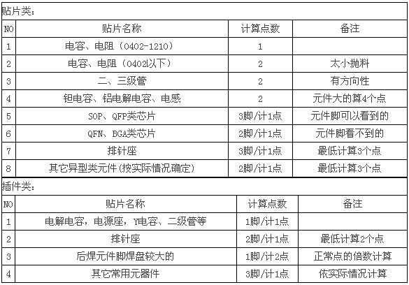 SMT贴片加工价格多少钱一个点？