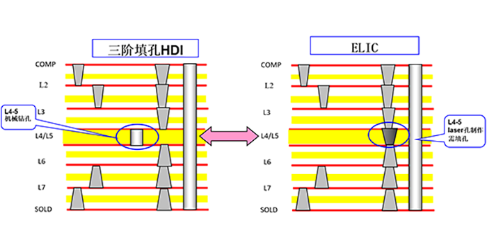 HDI PCB加工中的三个关键制程？