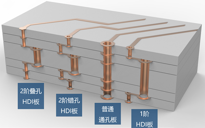 HDI电路板的设计