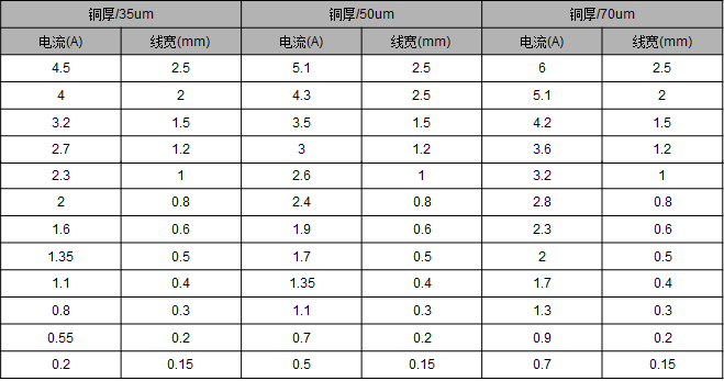 电路板铜厚与电流的关系？