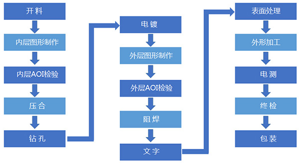 小批量PCB厂家的几个重要工序介绍？