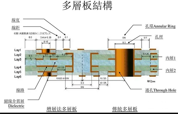 PCB多层板加工过程中的注意事项？