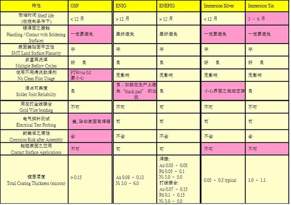 镍钯金电路板加工工艺介绍及其优点？