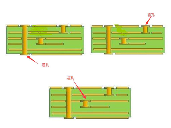 PCB加工中的通孔，盲孔和埋孔详解？