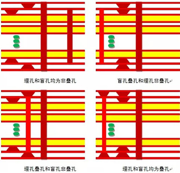 HDI电路板加工中盲孔埋孔制作流程？