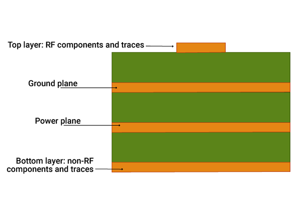 影响射频PCB设计的7个因素？