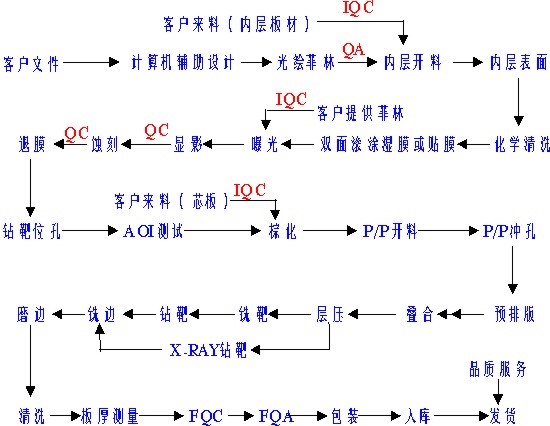 PCB加工需要知晓的8个常见问题？