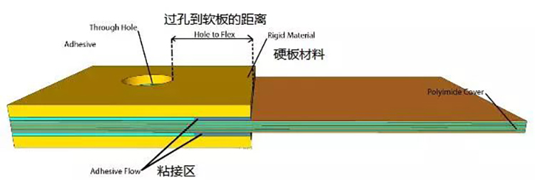 软硬结合板设计规范